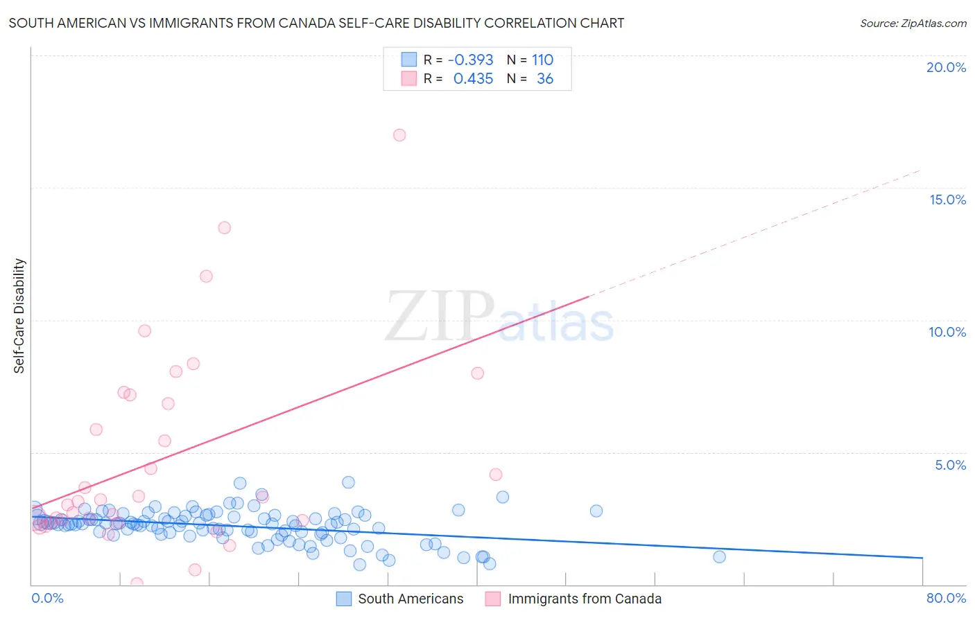 South American vs Immigrants from Canada Self-Care Disability