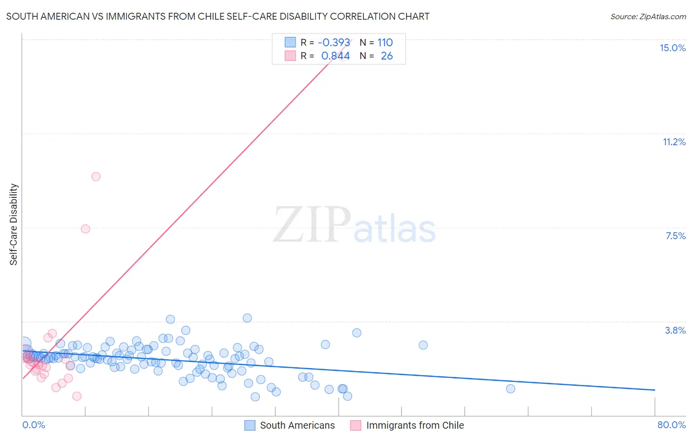 South American vs Immigrants from Chile Self-Care Disability