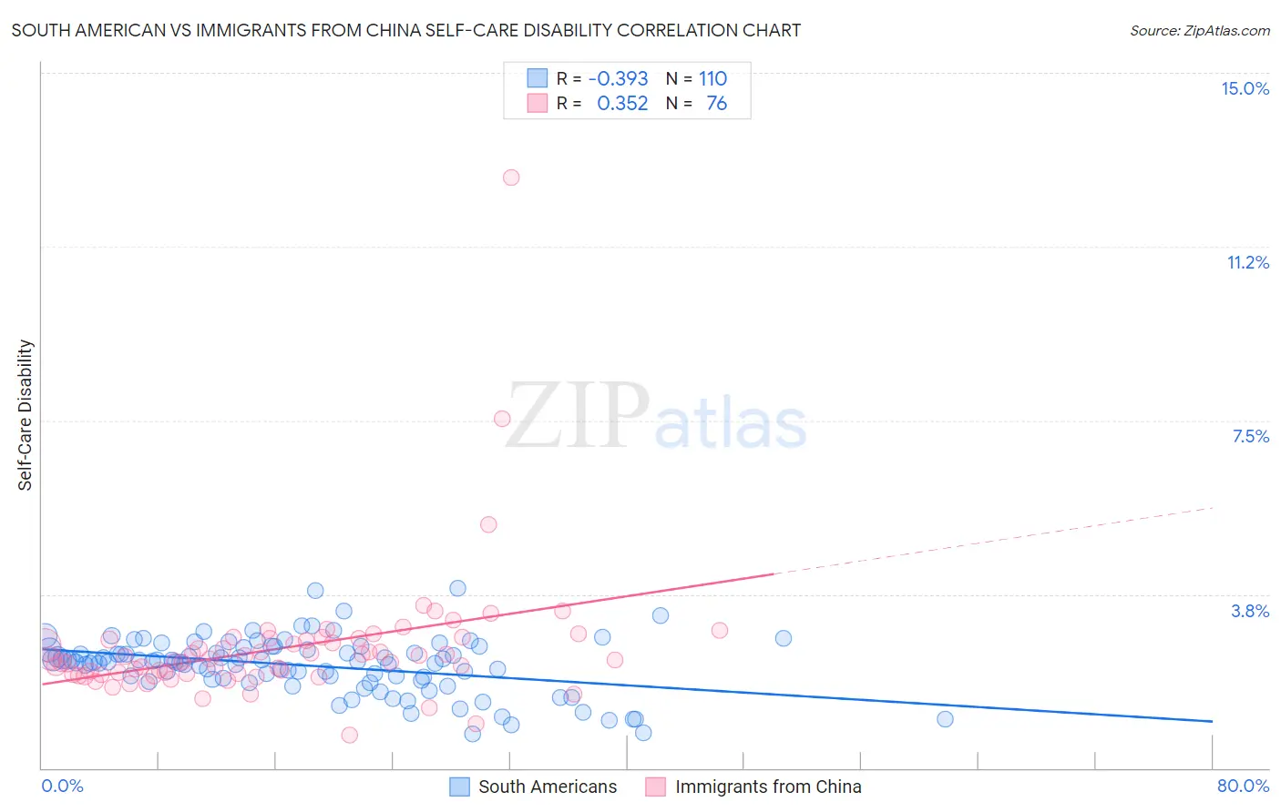 South American vs Immigrants from China Self-Care Disability