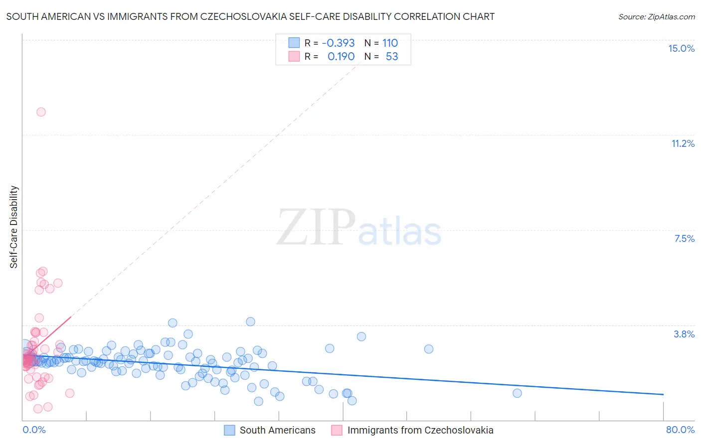 South American vs Immigrants from Czechoslovakia Self-Care Disability