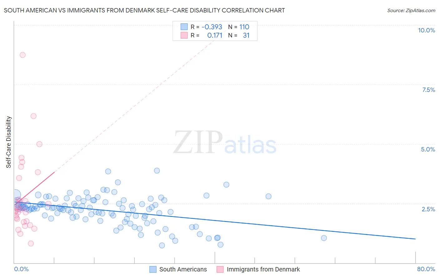 South American vs Immigrants from Denmark Self-Care Disability