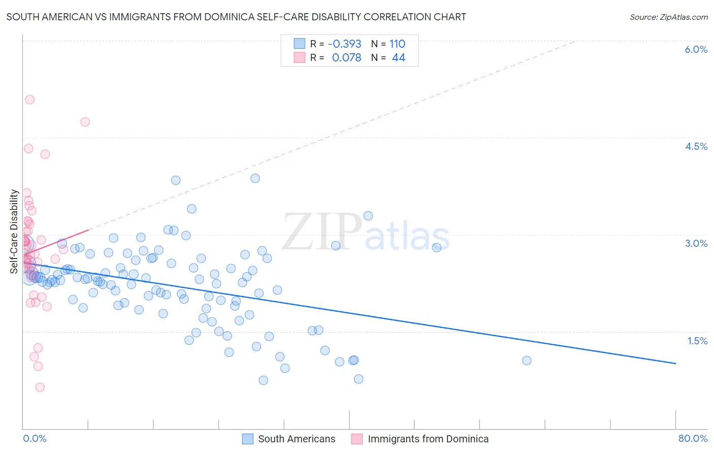 South American vs Immigrants from Dominica Self-Care Disability