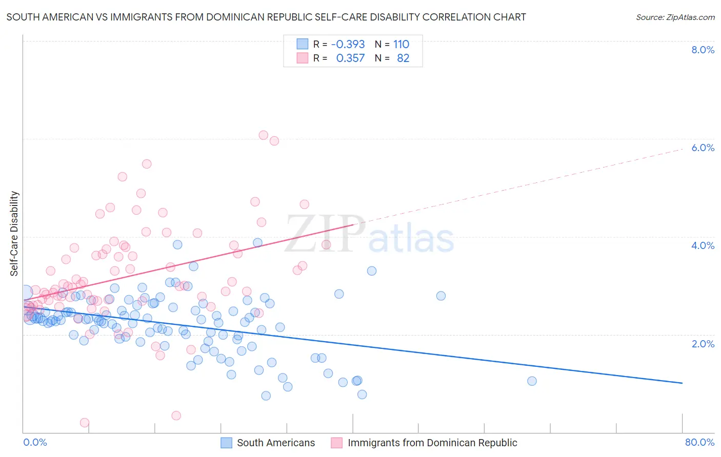 South American vs Immigrants from Dominican Republic Self-Care Disability
