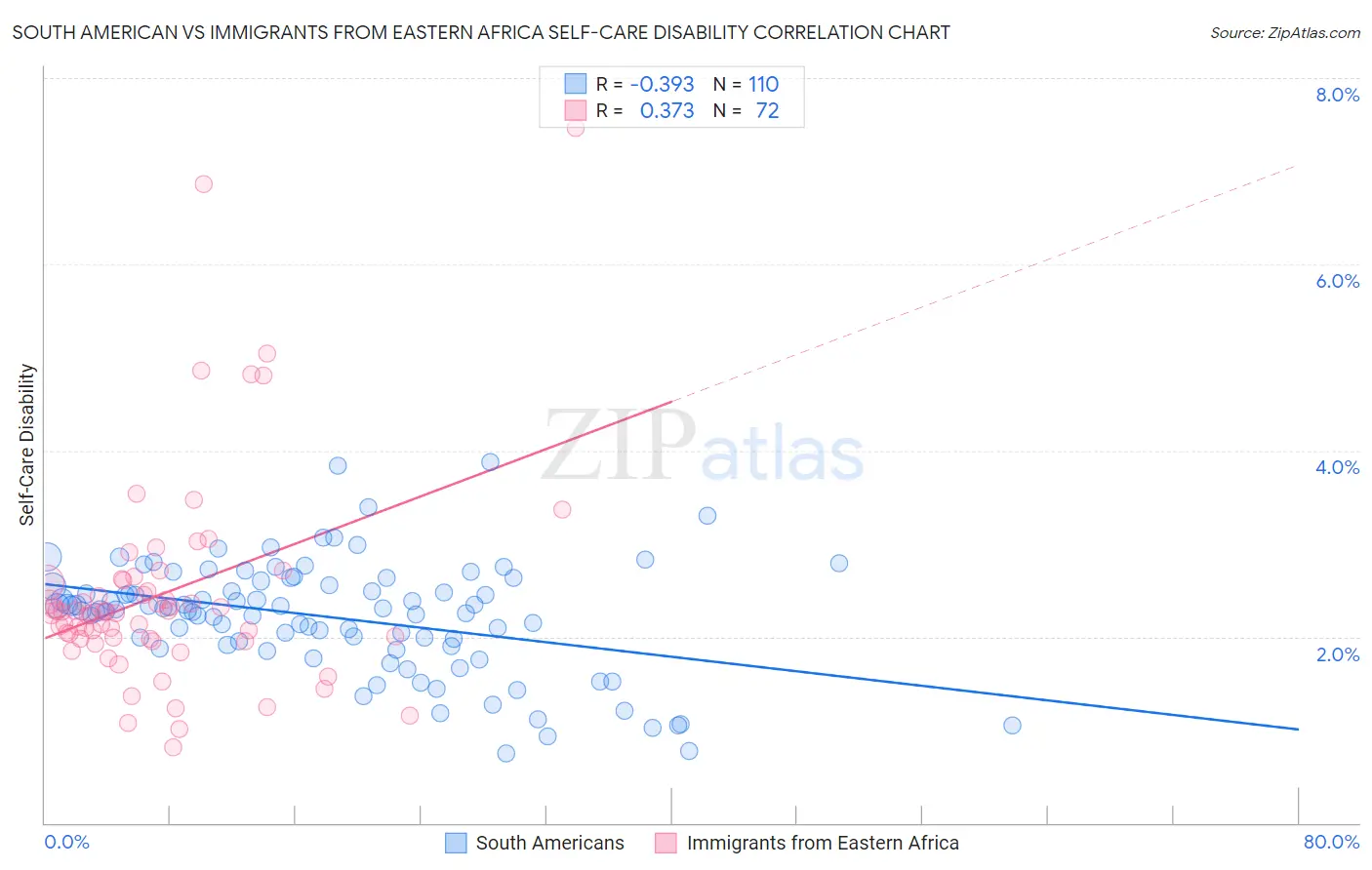 South American vs Immigrants from Eastern Africa Self-Care Disability