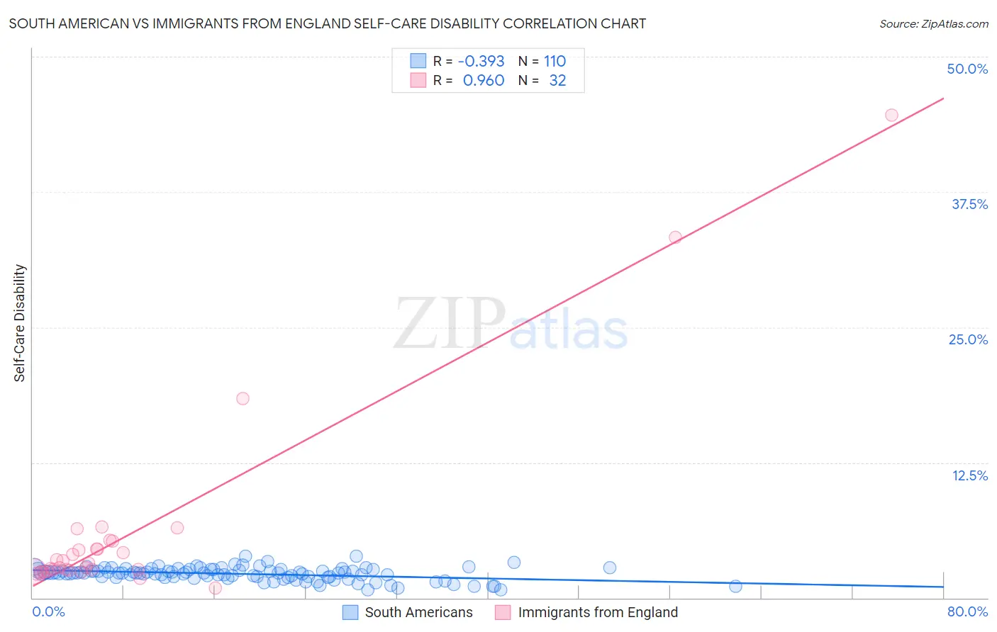South American vs Immigrants from England Self-Care Disability