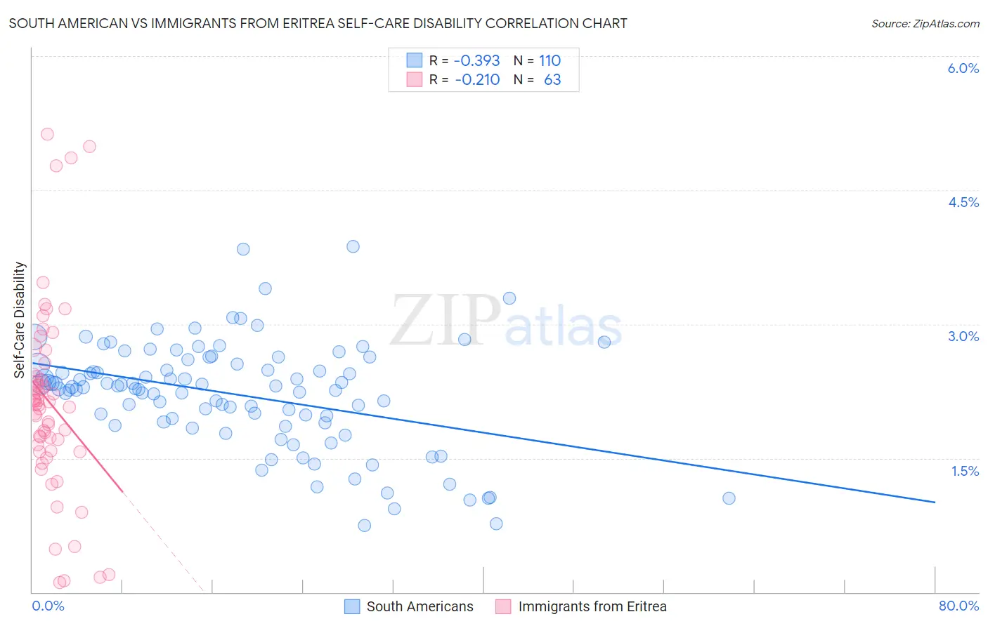 South American vs Immigrants from Eritrea Self-Care Disability