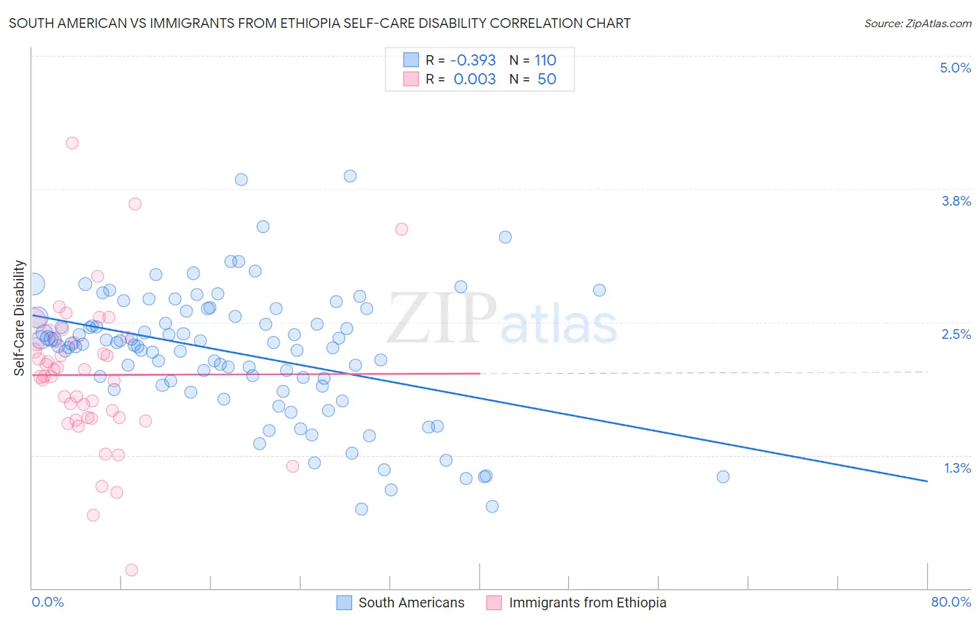 South American vs Immigrants from Ethiopia Self-Care Disability