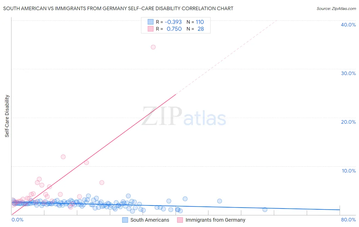 South American vs Immigrants from Germany Self-Care Disability
