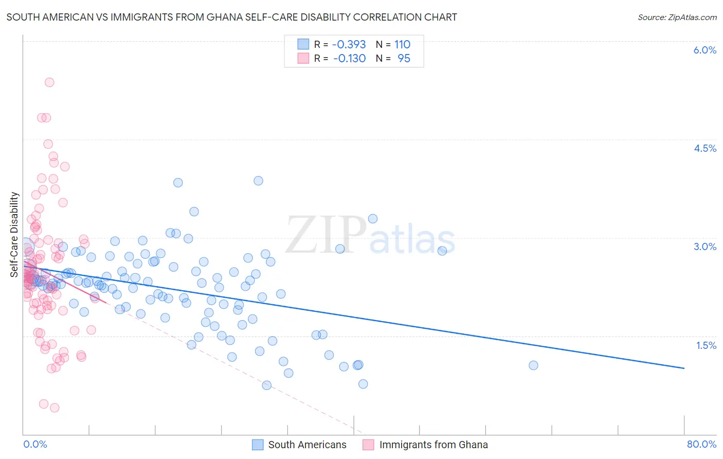 South American vs Immigrants from Ghana Self-Care Disability
