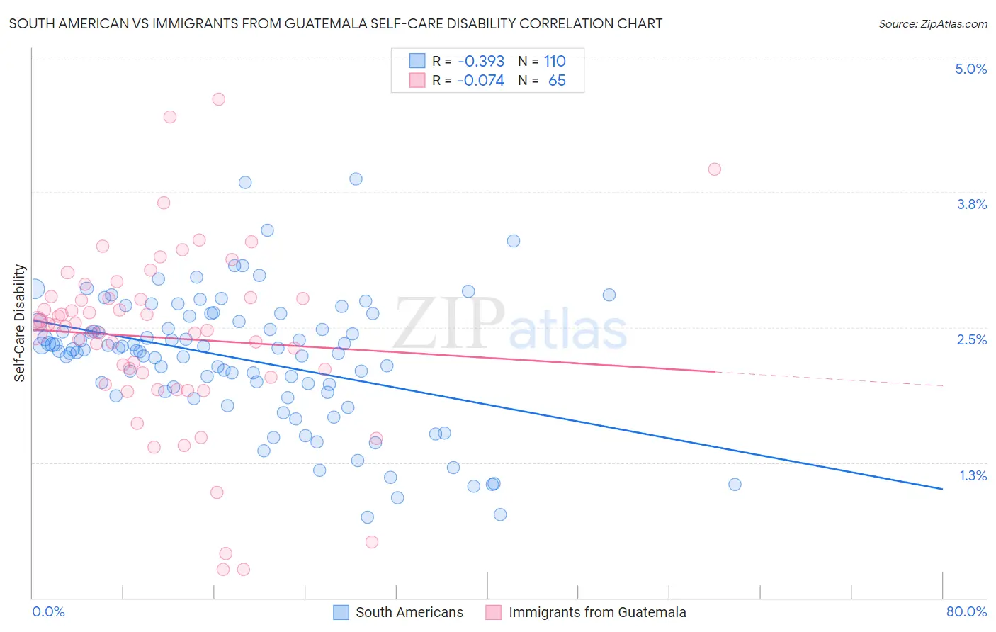 South American vs Immigrants from Guatemala Self-Care Disability