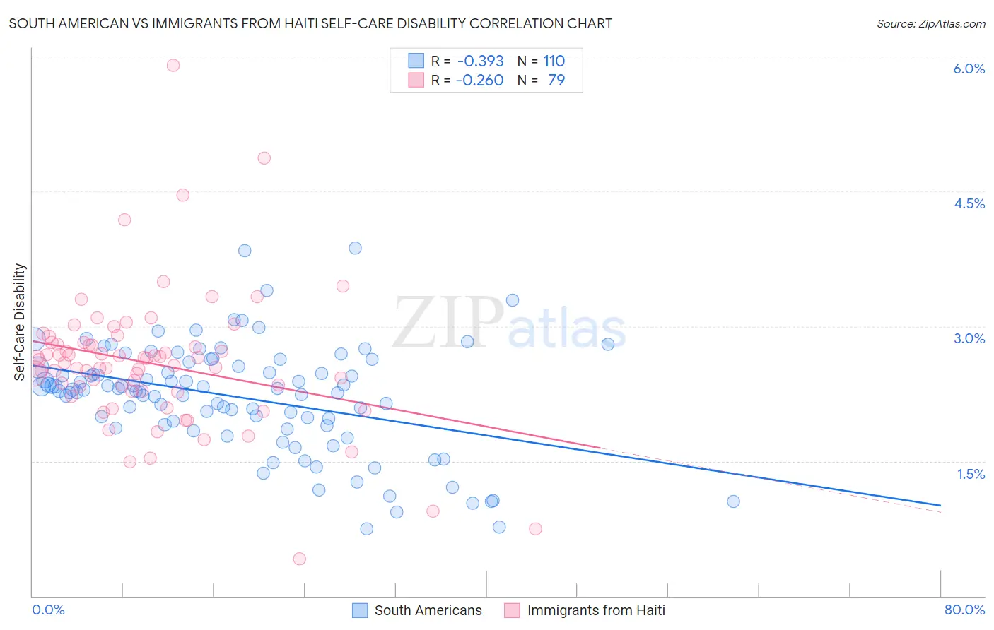 South American vs Immigrants from Haiti Self-Care Disability