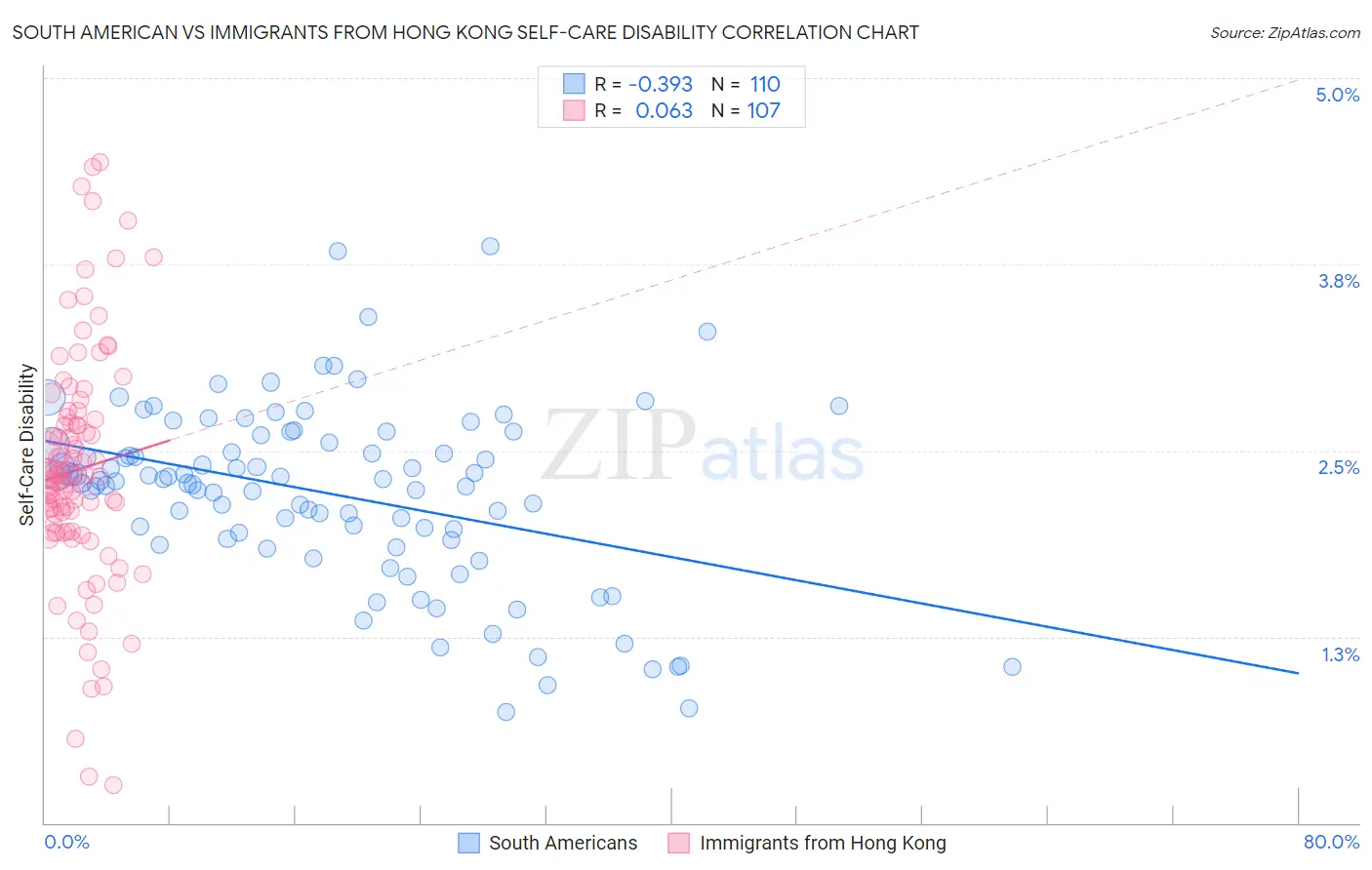 South American vs Immigrants from Hong Kong Self-Care Disability