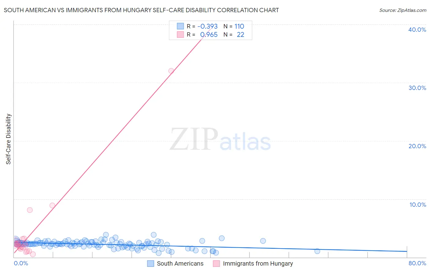 South American vs Immigrants from Hungary Self-Care Disability