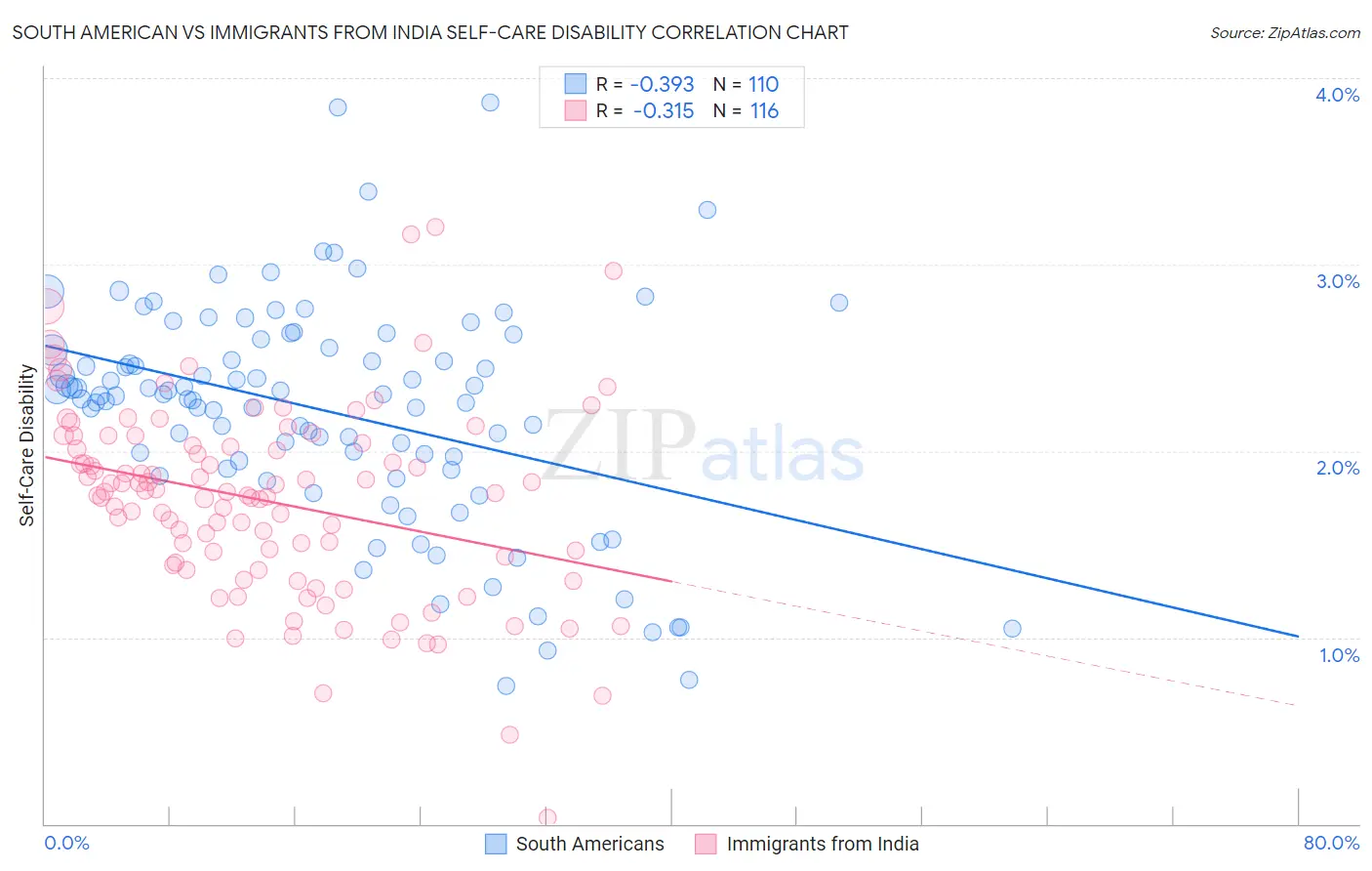 South American vs Immigrants from India Self-Care Disability