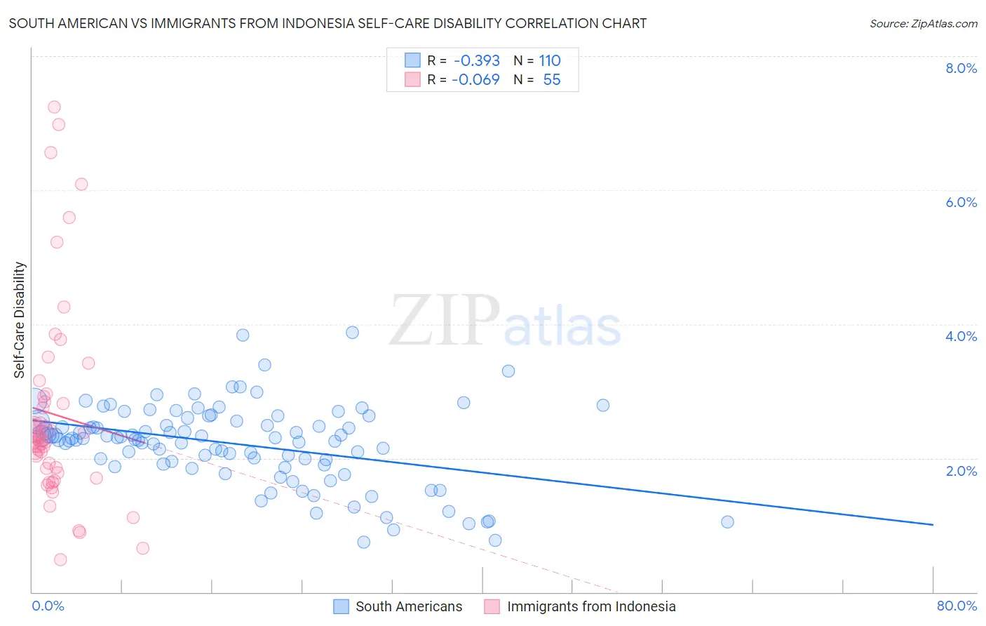South American vs Immigrants from Indonesia Self-Care Disability