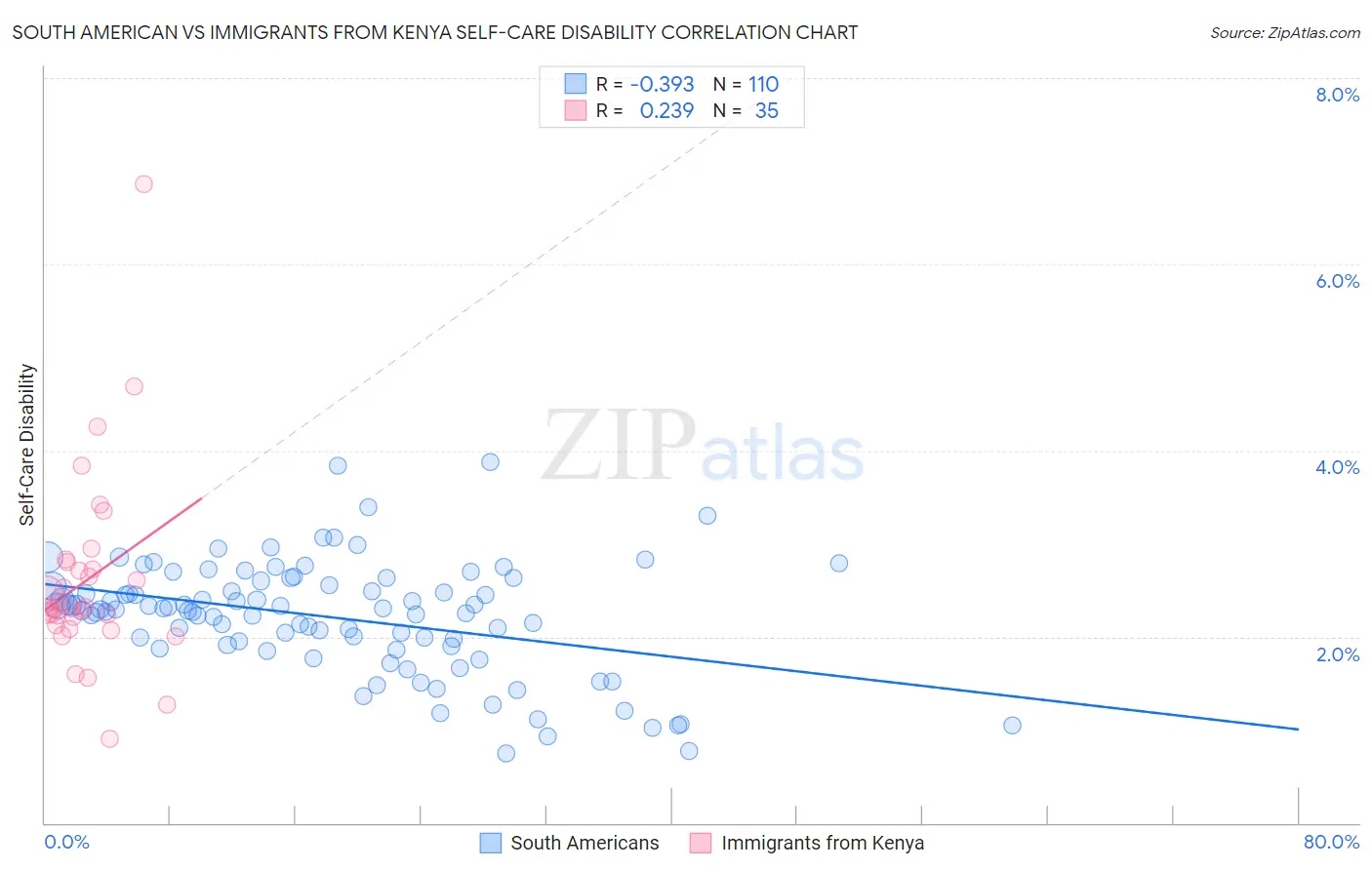 South American vs Immigrants from Kenya Self-Care Disability