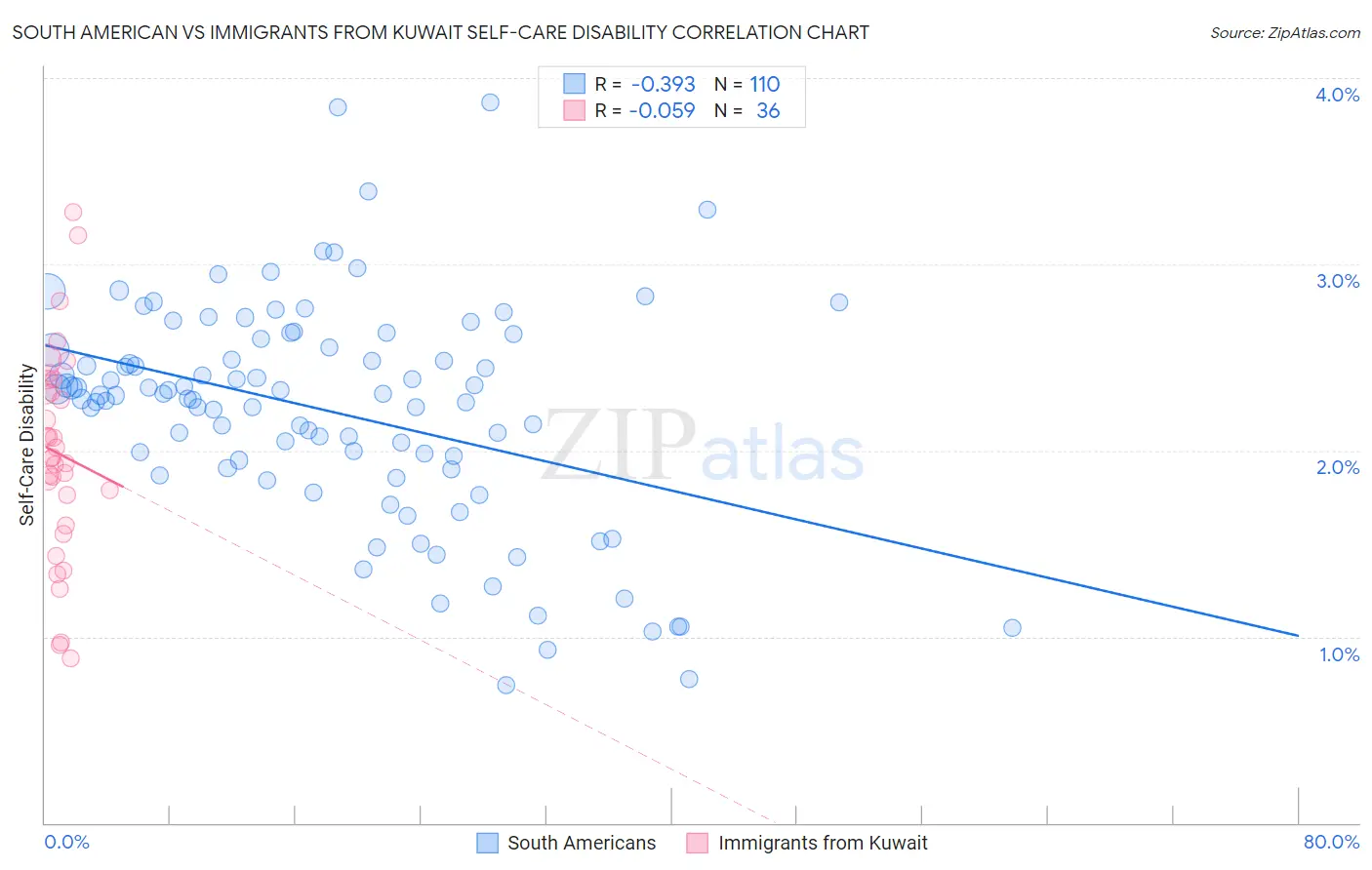 South American vs Immigrants from Kuwait Self-Care Disability