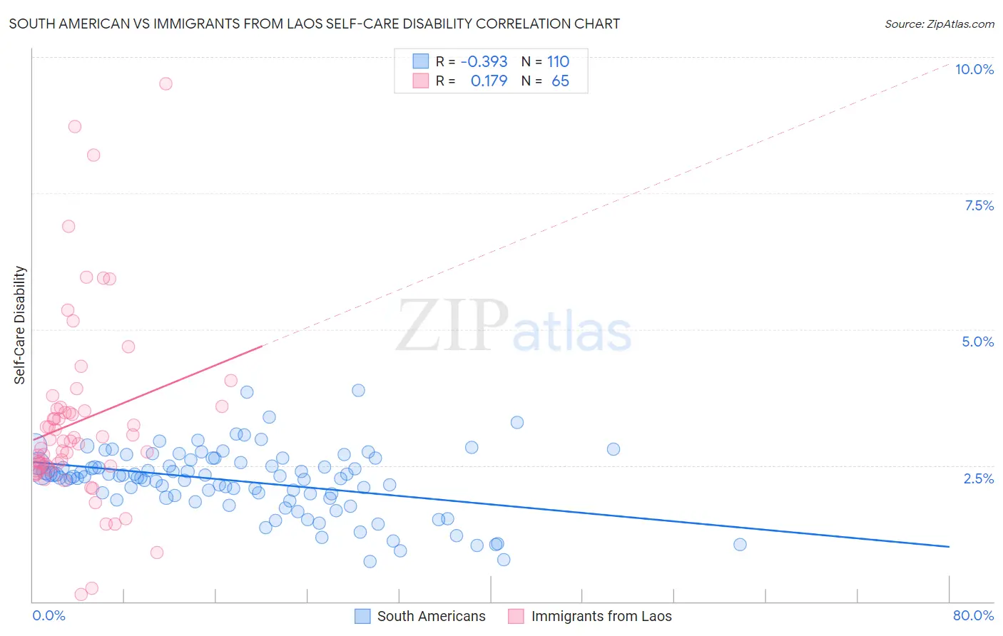 South American vs Immigrants from Laos Self-Care Disability