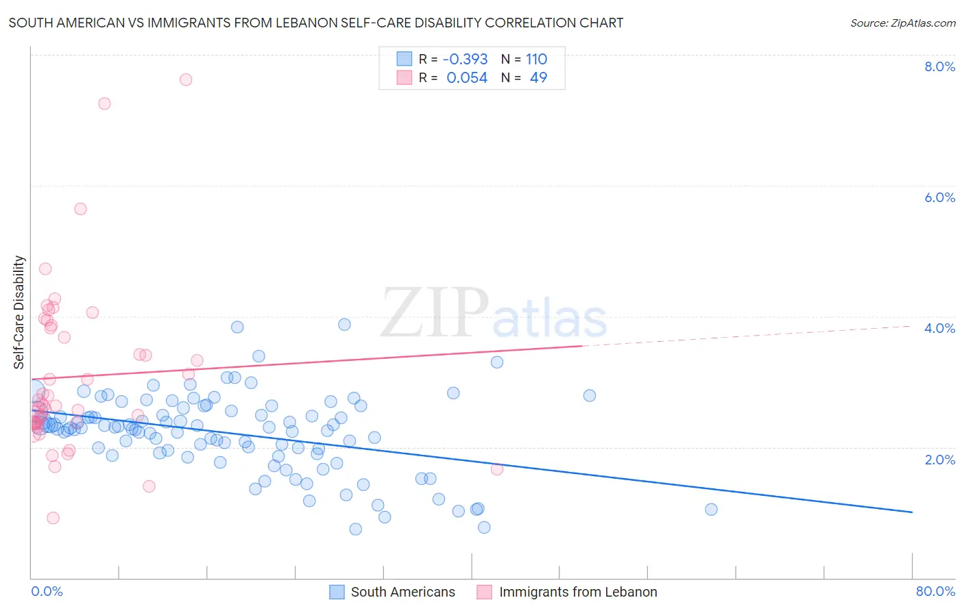 South American vs Immigrants from Lebanon Self-Care Disability