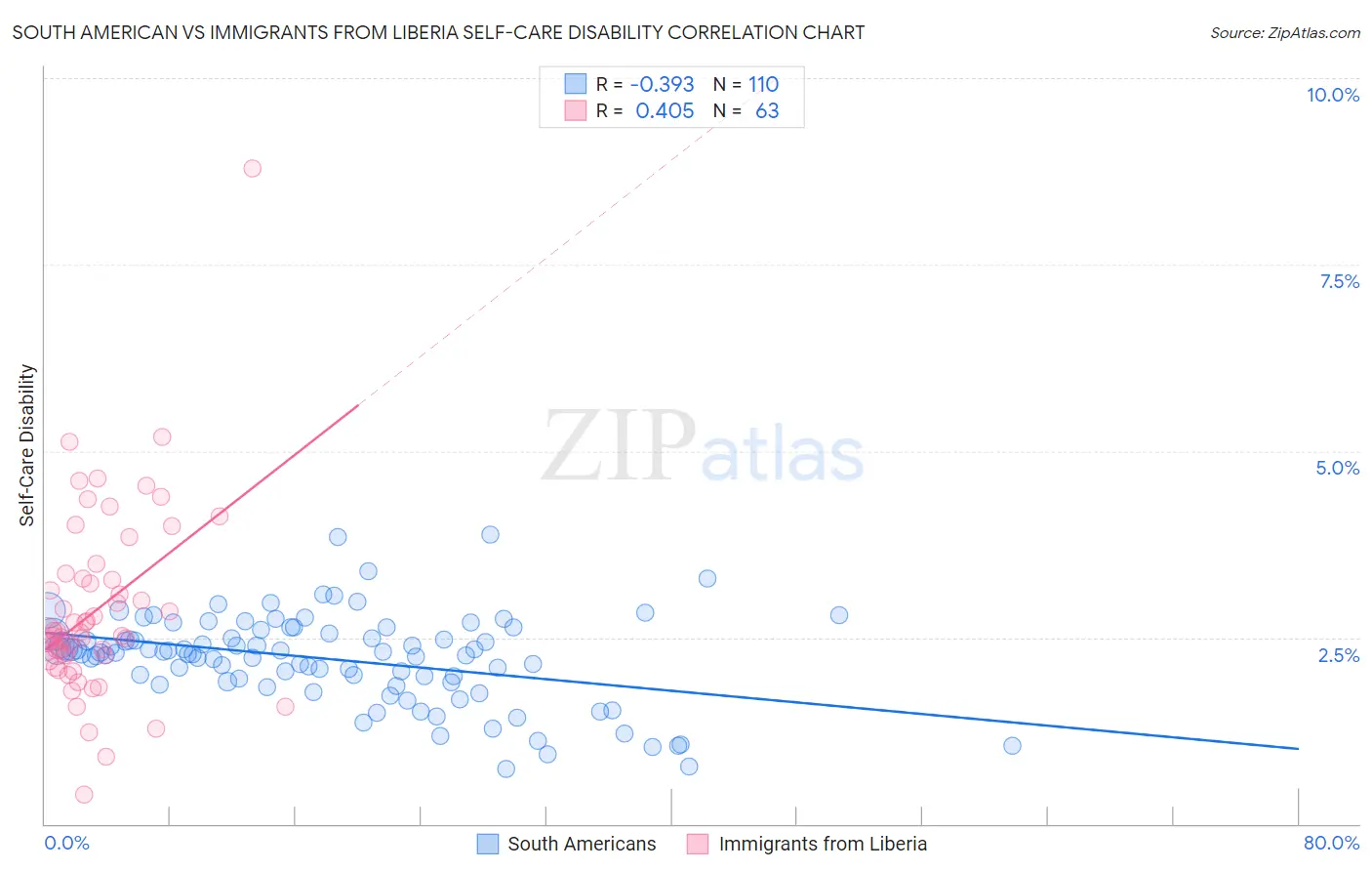 South American vs Immigrants from Liberia Self-Care Disability