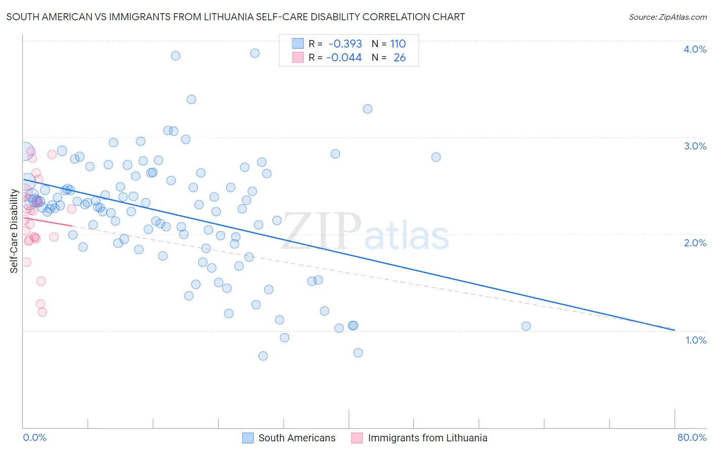 South American vs Immigrants from Lithuania Self-Care Disability