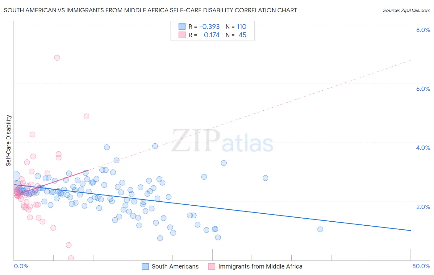 South American vs Immigrants from Middle Africa Self-Care Disability