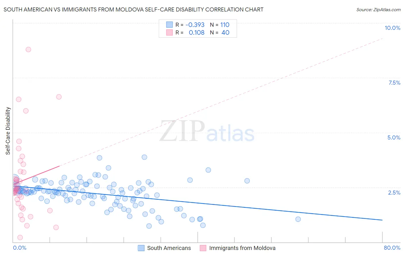South American vs Immigrants from Moldova Self-Care Disability