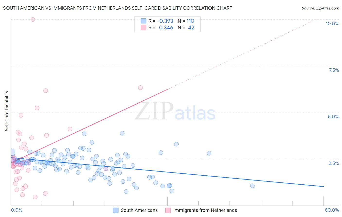 South American vs Immigrants from Netherlands Self-Care Disability