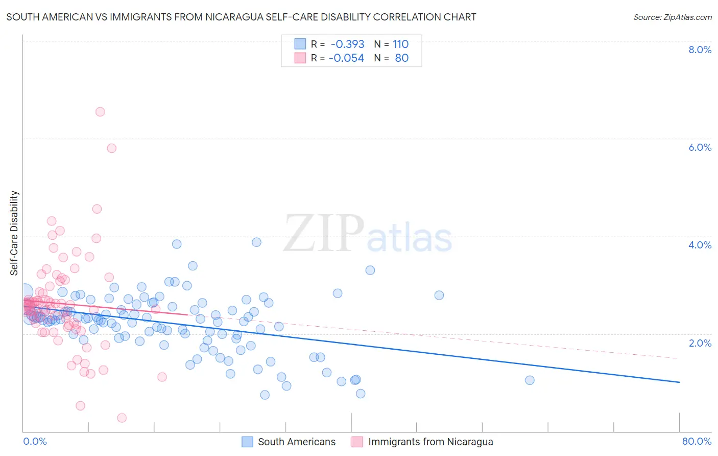 South American vs Immigrants from Nicaragua Self-Care Disability