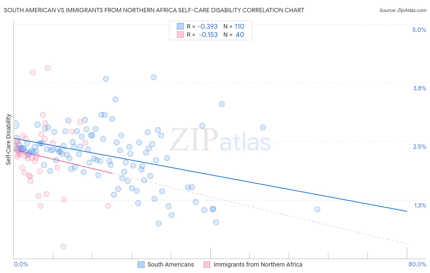 South American vs Immigrants from Northern Africa Self-Care Disability
