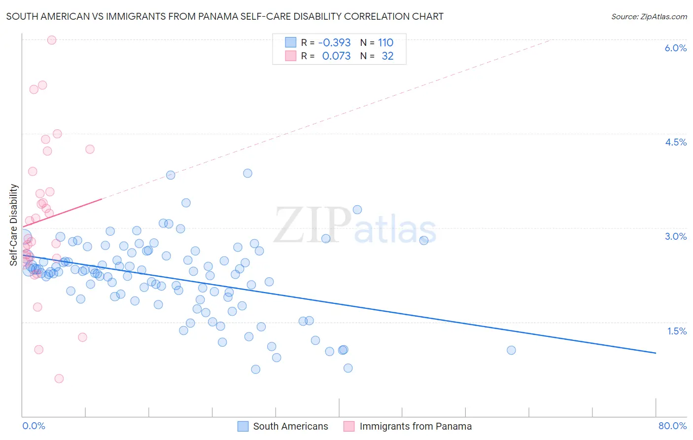 South American vs Immigrants from Panama Self-Care Disability