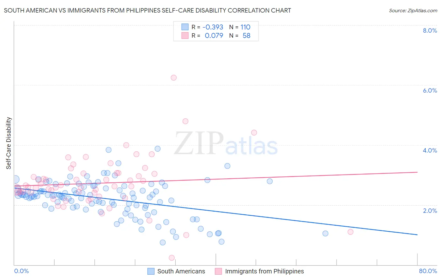 South American vs Immigrants from Philippines Self-Care Disability