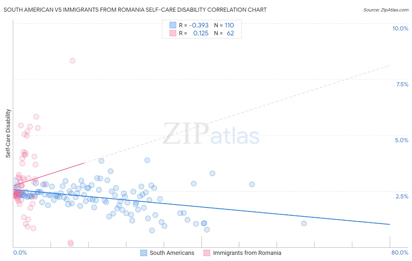 South American vs Immigrants from Romania Self-Care Disability