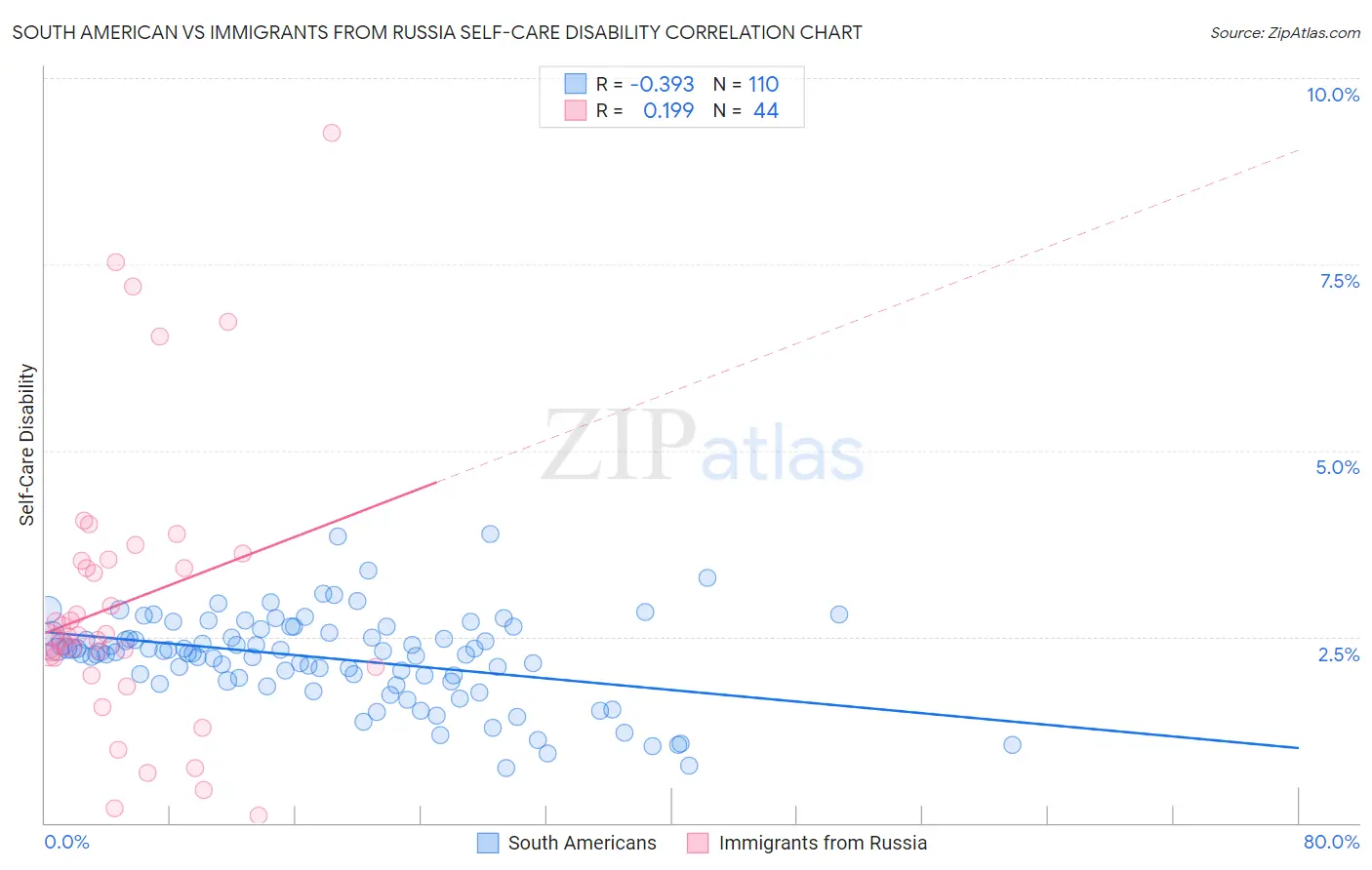 South American vs Immigrants from Russia Self-Care Disability