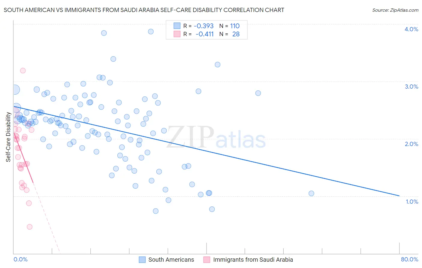 South American vs Immigrants from Saudi Arabia Self-Care Disability