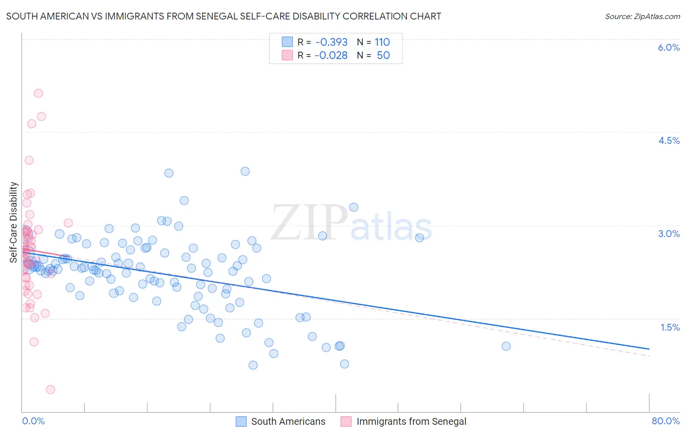 South American vs Immigrants from Senegal Self-Care Disability