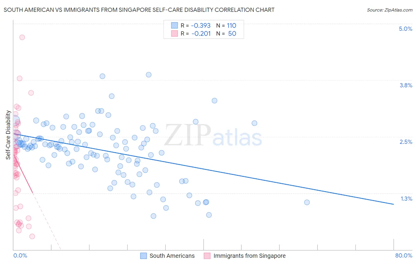 South American vs Immigrants from Singapore Self-Care Disability