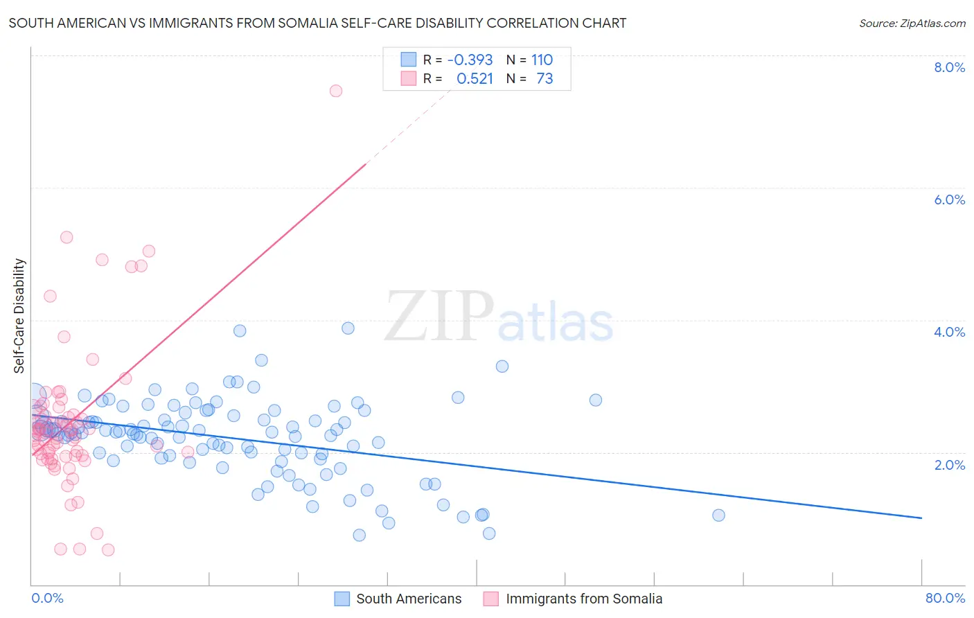 South American vs Immigrants from Somalia Self-Care Disability
