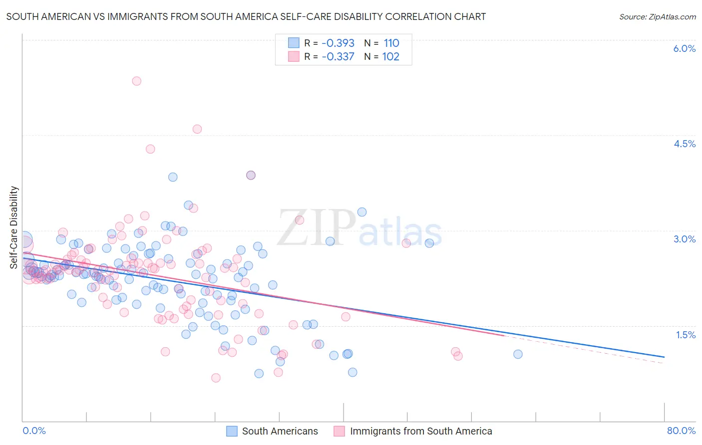 South American vs Immigrants from South America Self-Care Disability