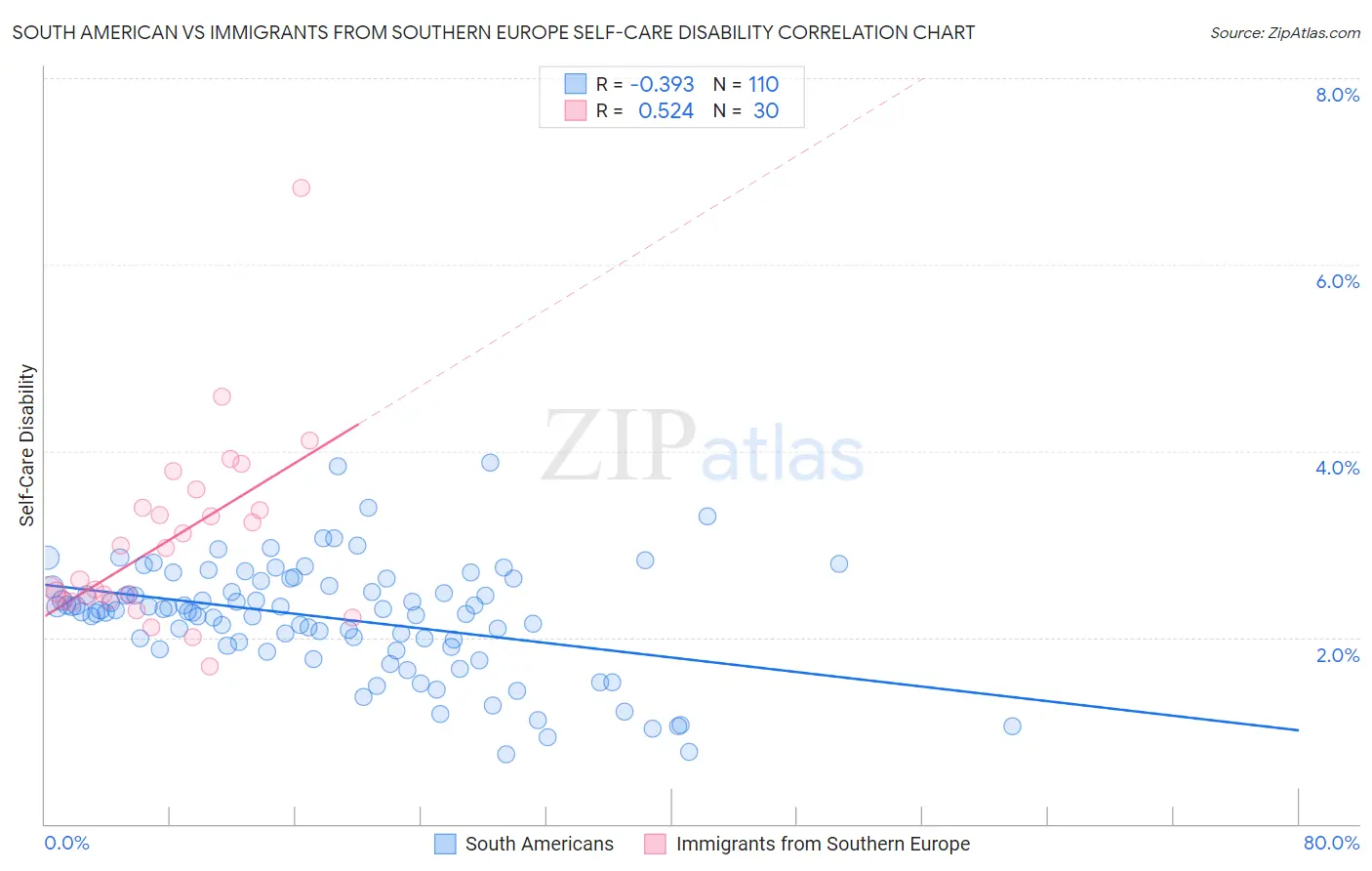 South American vs Immigrants from Southern Europe Self-Care Disability
