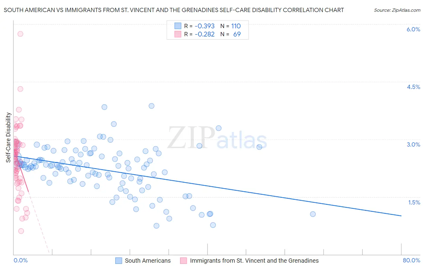 South American vs Immigrants from St. Vincent and the Grenadines Self-Care Disability