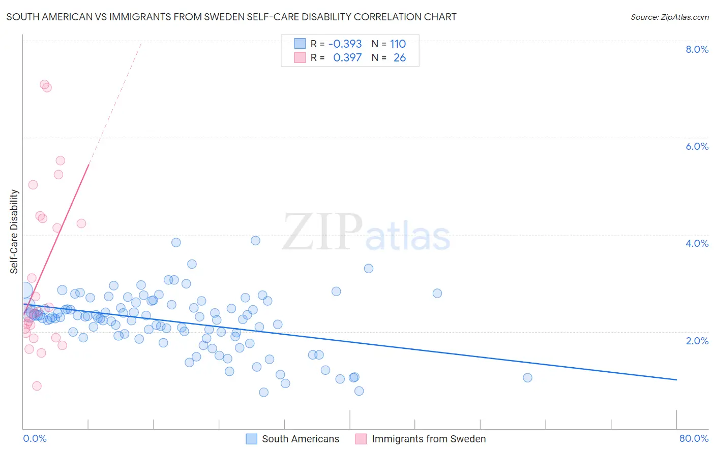 South American vs Immigrants from Sweden Self-Care Disability