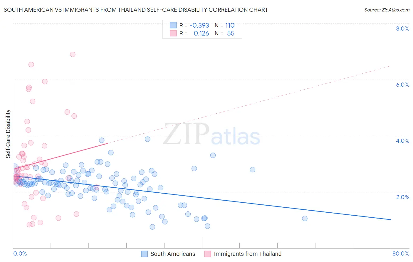 South American vs Immigrants from Thailand Self-Care Disability