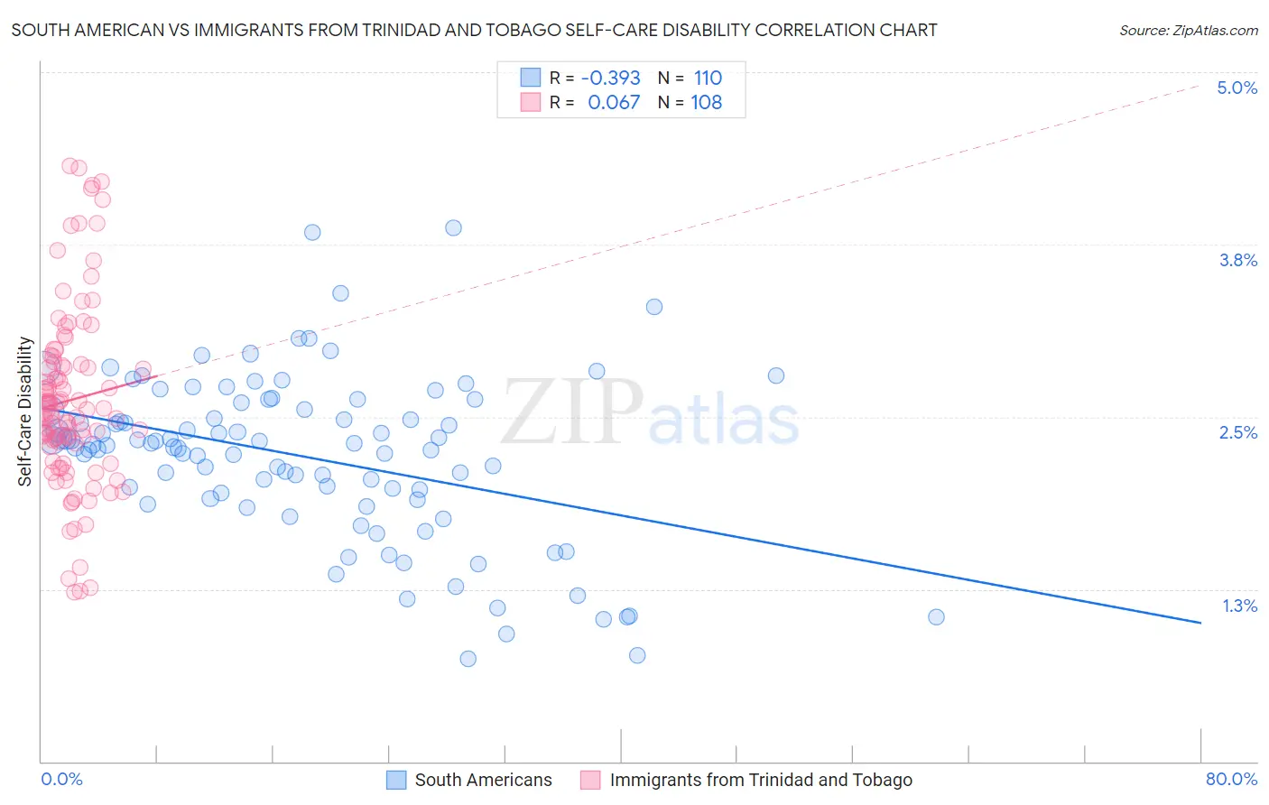 South American vs Immigrants from Trinidad and Tobago Self-Care Disability