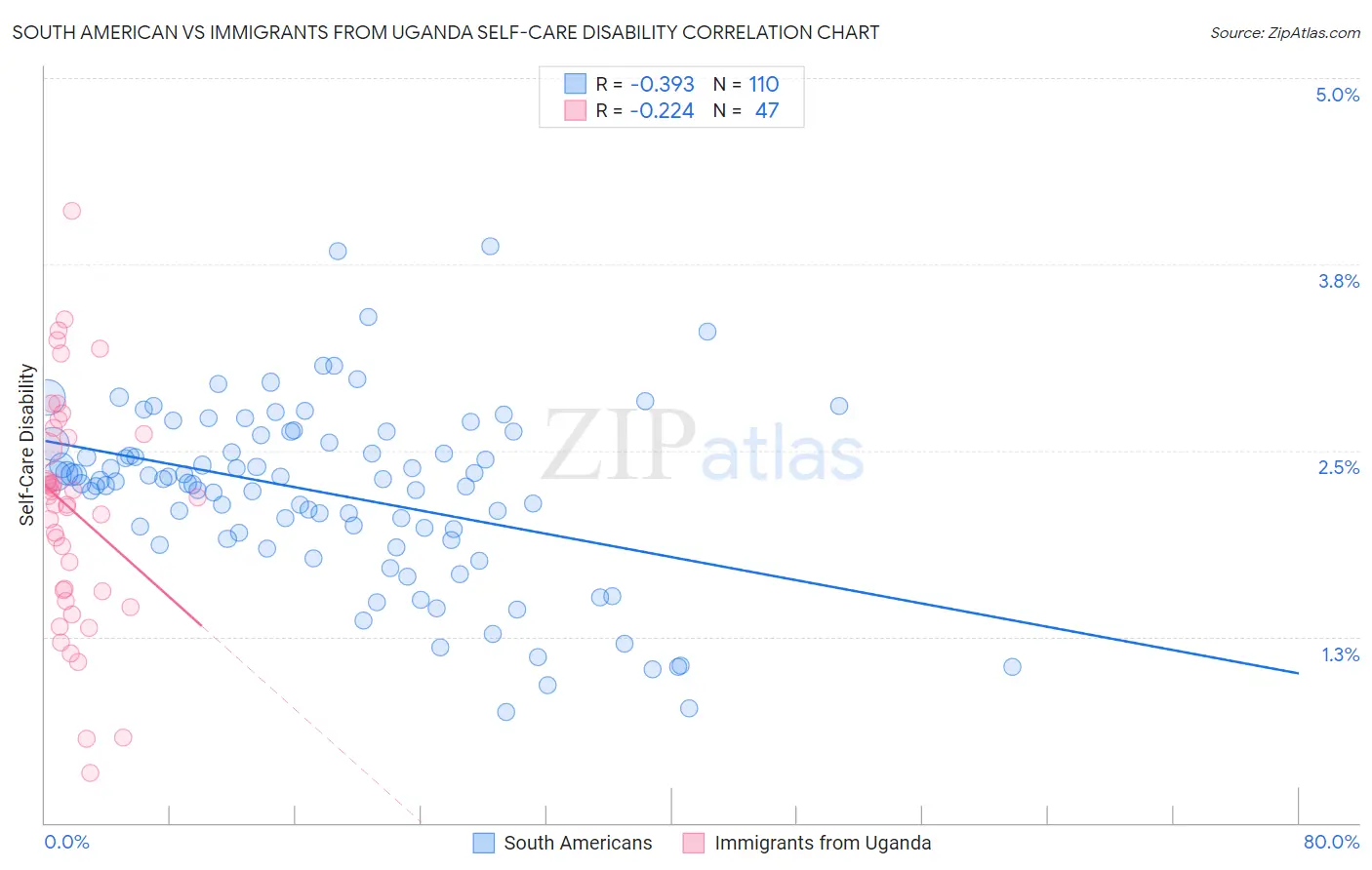 South American vs Immigrants from Uganda Self-Care Disability