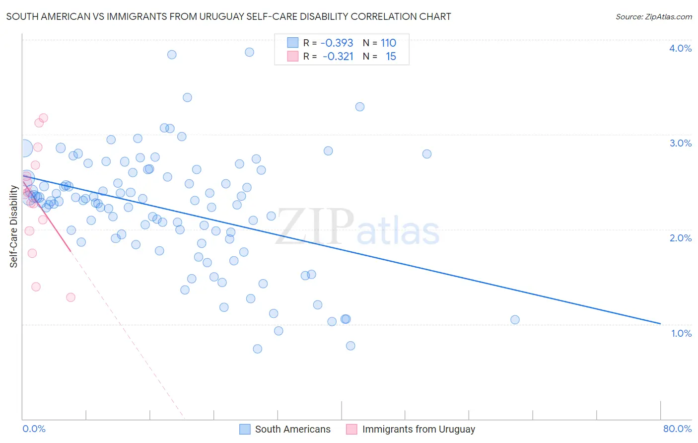 South American vs Immigrants from Uruguay Self-Care Disability