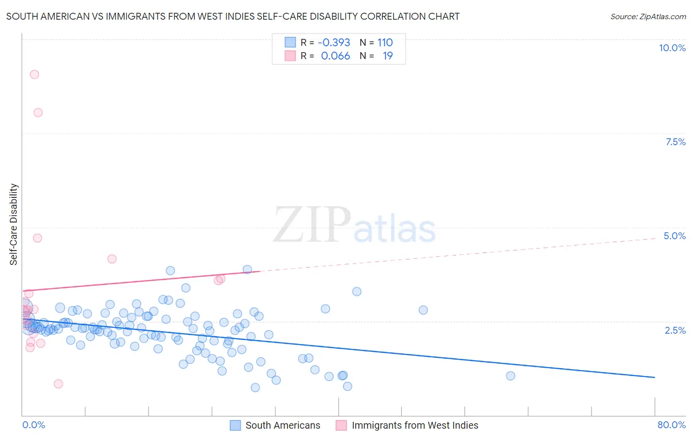 South American vs Immigrants from West Indies Self-Care Disability