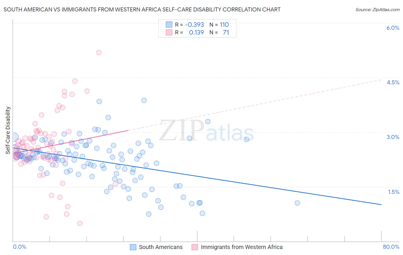 South American vs Immigrants from Western Africa Self-Care Disability