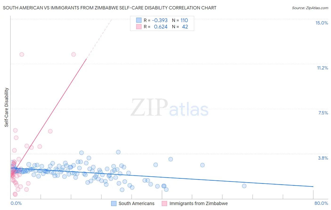 South American vs Immigrants from Zimbabwe Self-Care Disability
