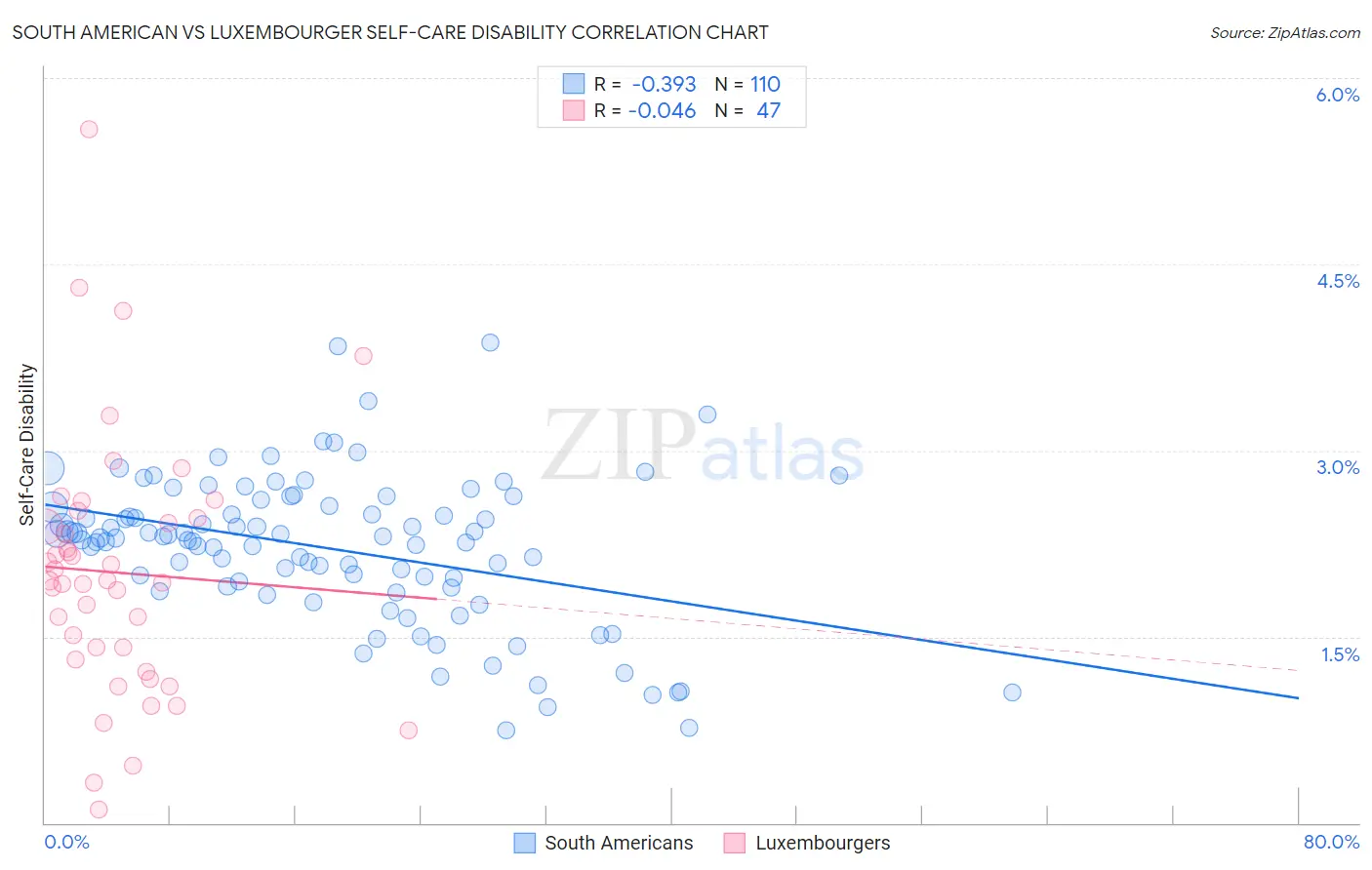 South American vs Luxembourger Self-Care Disability